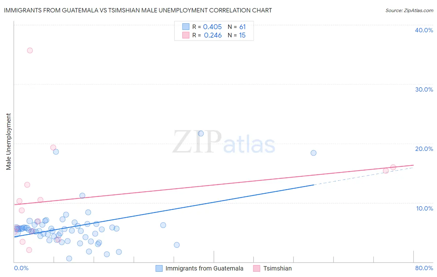 Immigrants from Guatemala vs Tsimshian Male Unemployment