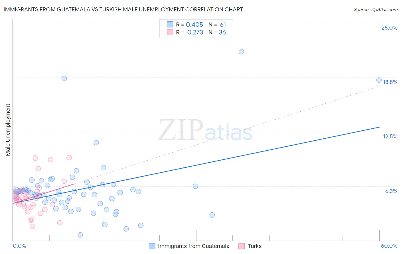 Immigrants from Guatemala vs Turkish Male Unemployment