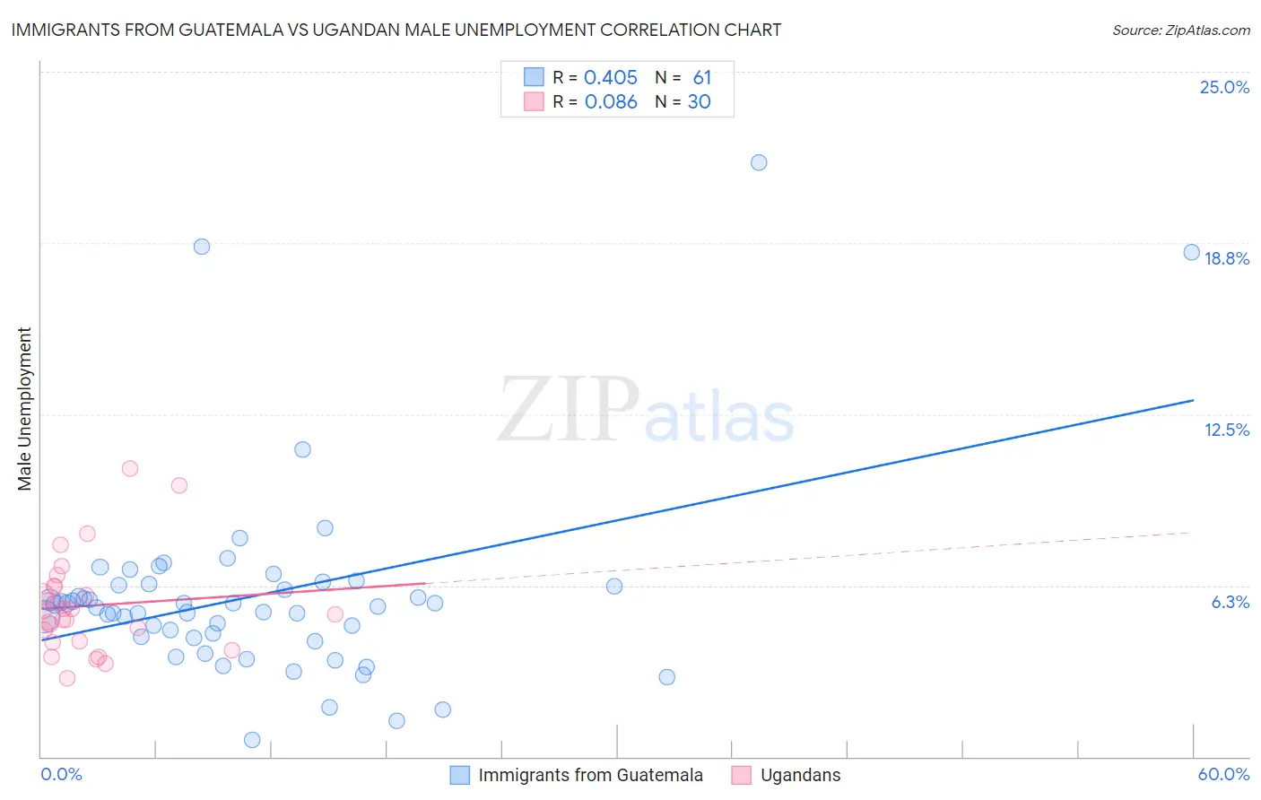 Immigrants from Guatemala vs Ugandan Male Unemployment