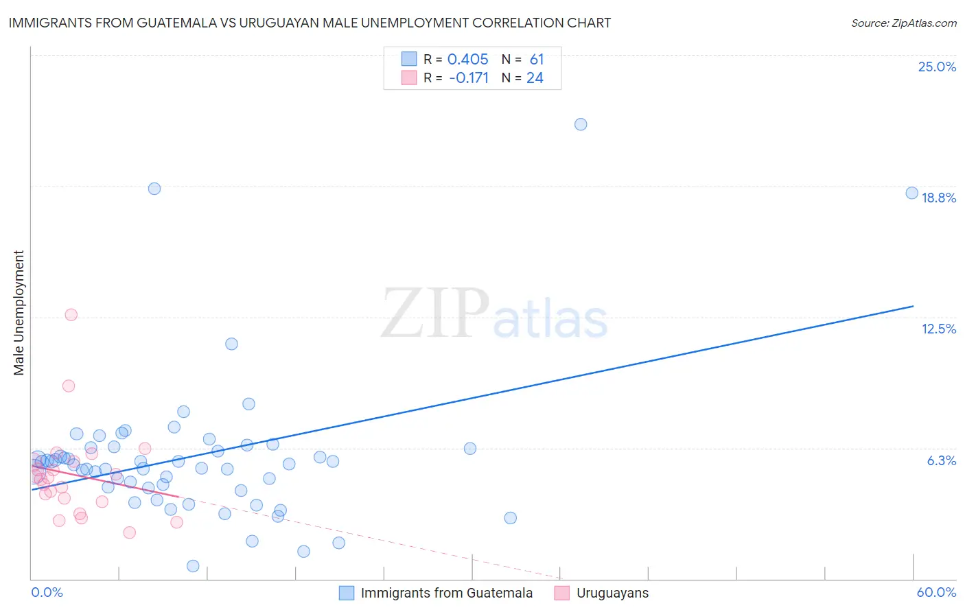 Immigrants from Guatemala vs Uruguayan Male Unemployment