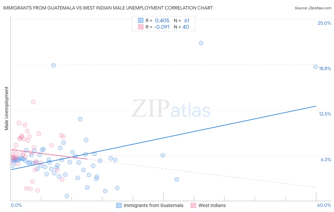 Immigrants from Guatemala vs West Indian Male Unemployment