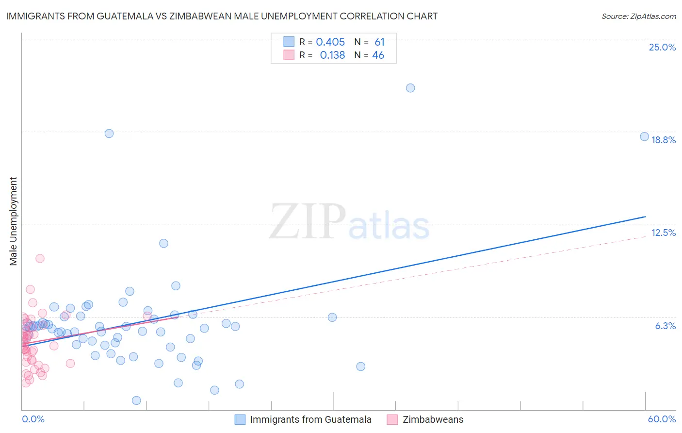 Immigrants from Guatemala vs Zimbabwean Male Unemployment