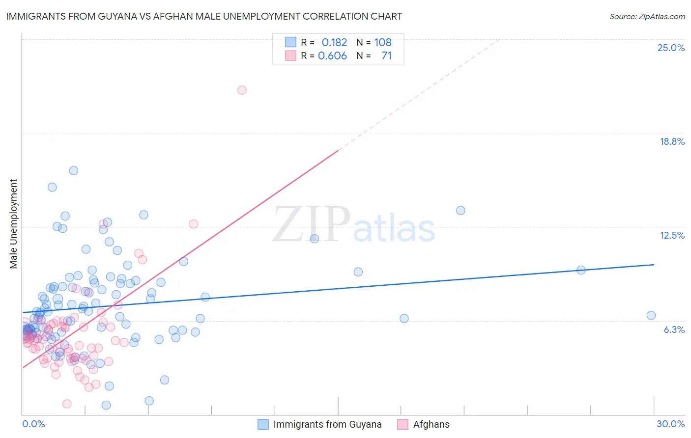 Immigrants from Guyana vs Afghan Male Unemployment