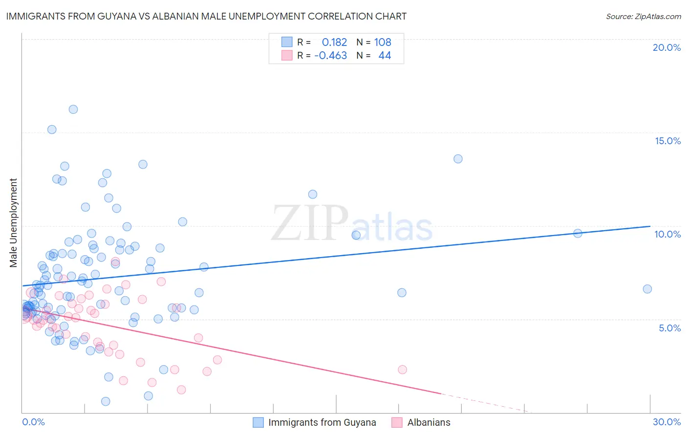 Immigrants from Guyana vs Albanian Male Unemployment