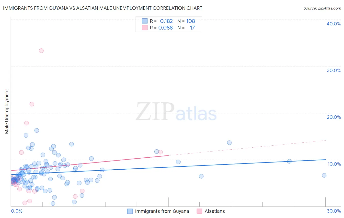 Immigrants from Guyana vs Alsatian Male Unemployment