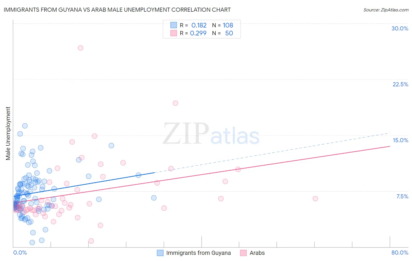 Immigrants from Guyana vs Arab Male Unemployment
