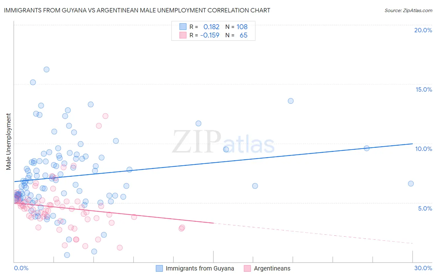 Immigrants from Guyana vs Argentinean Male Unemployment