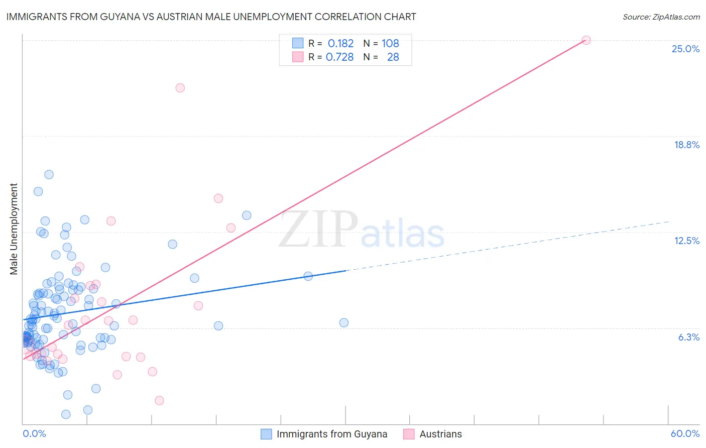 Immigrants from Guyana vs Austrian Male Unemployment