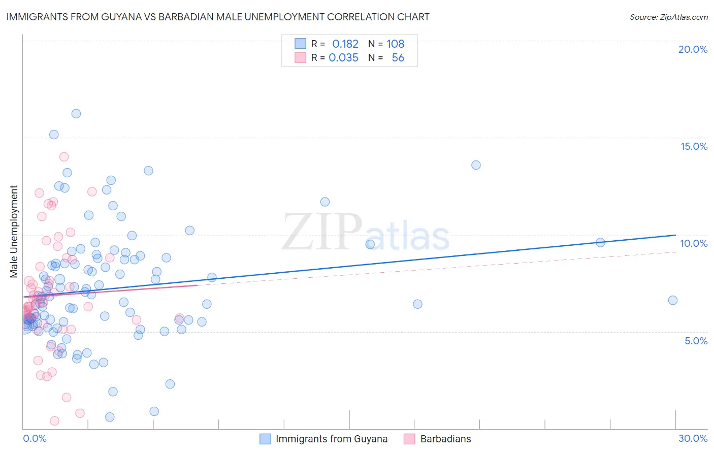 Immigrants from Guyana vs Barbadian Male Unemployment