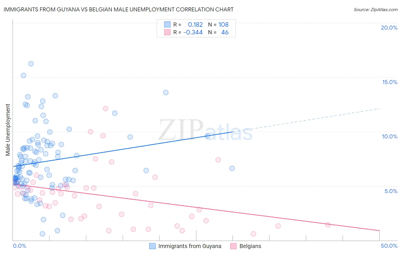 Immigrants from Guyana vs Belgian Male Unemployment