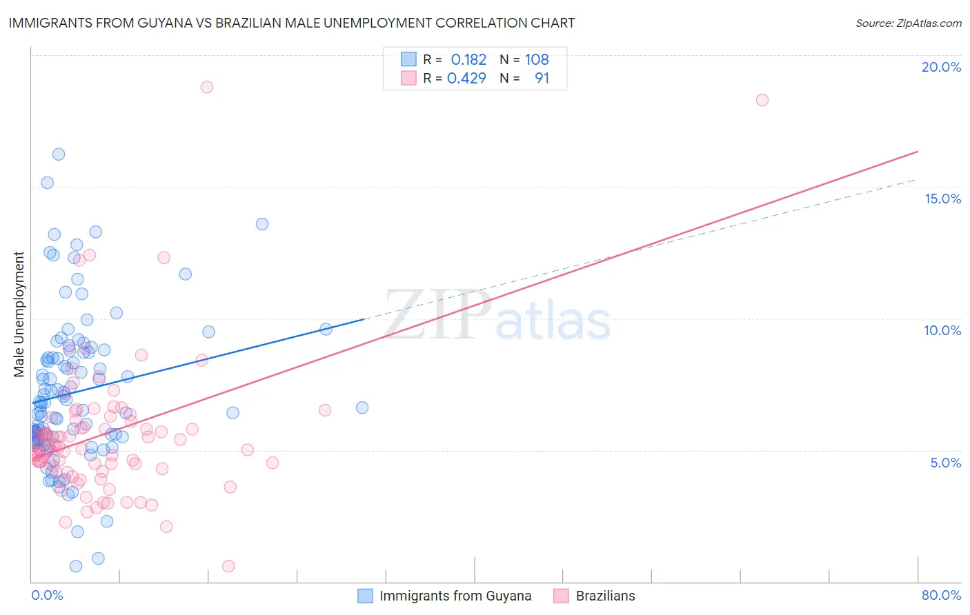 Immigrants from Guyana vs Brazilian Male Unemployment
