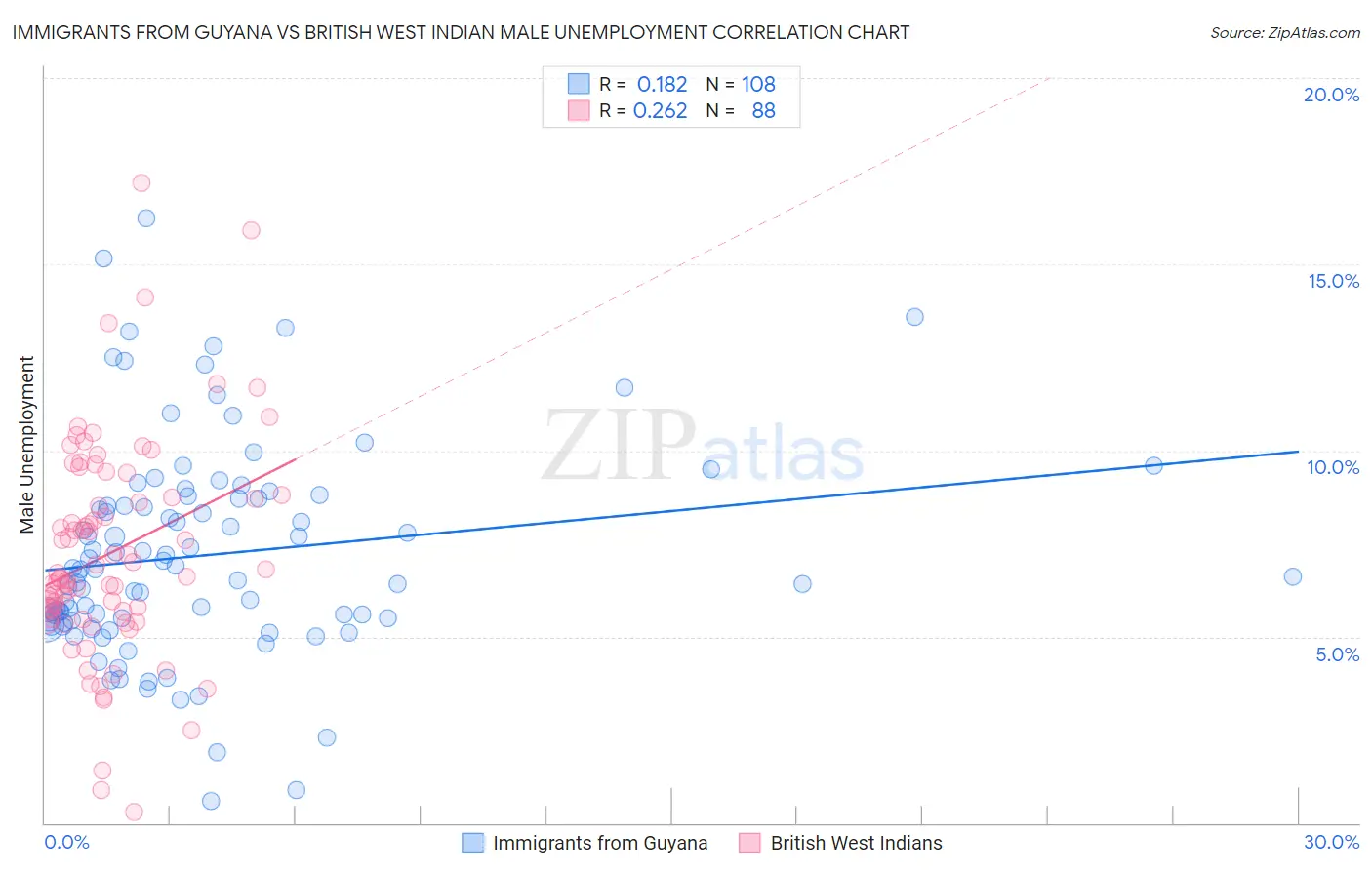 Immigrants from Guyana vs British West Indian Male Unemployment