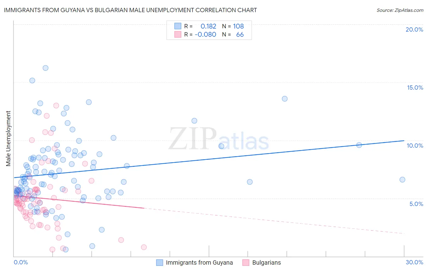 Immigrants from Guyana vs Bulgarian Male Unemployment