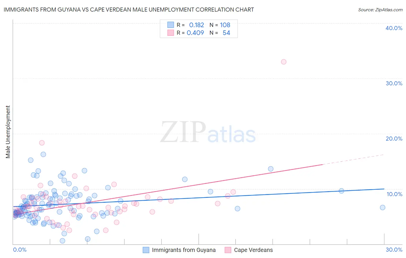 Immigrants from Guyana vs Cape Verdean Male Unemployment