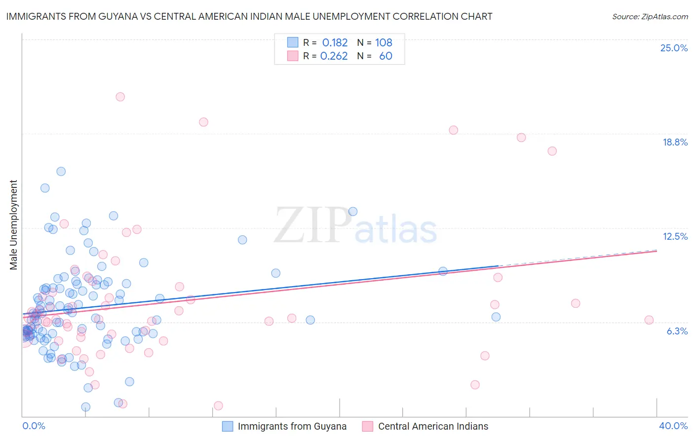 Immigrants from Guyana vs Central American Indian Male Unemployment