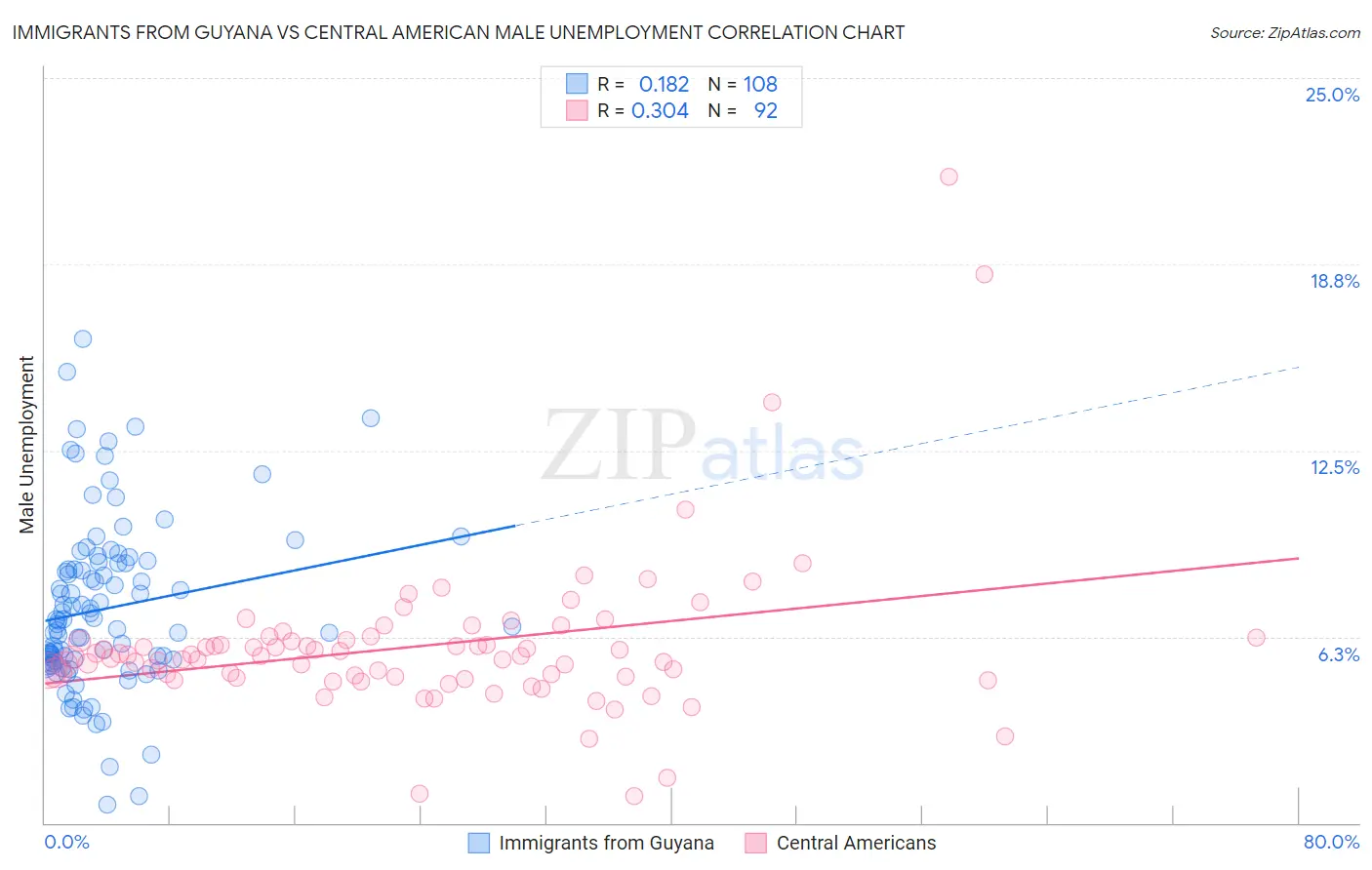 Immigrants from Guyana vs Central American Male Unemployment
