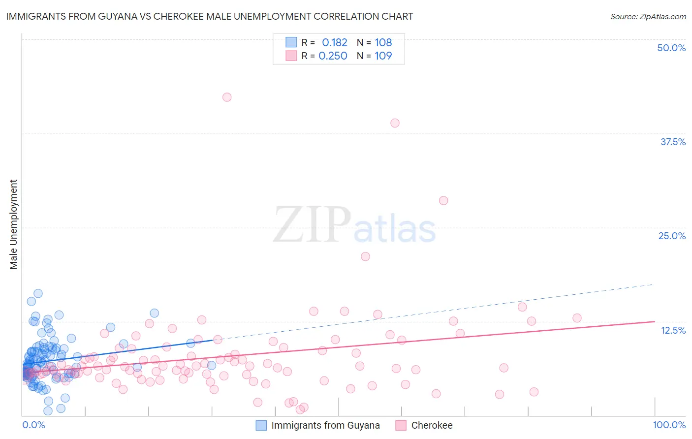 Immigrants from Guyana vs Cherokee Male Unemployment