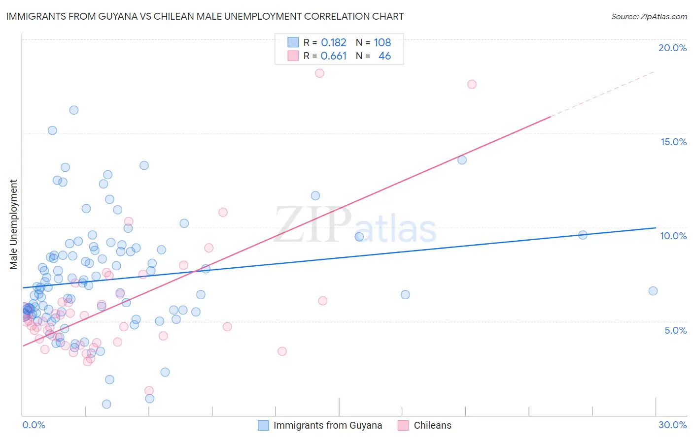 Immigrants from Guyana vs Chilean Male Unemployment