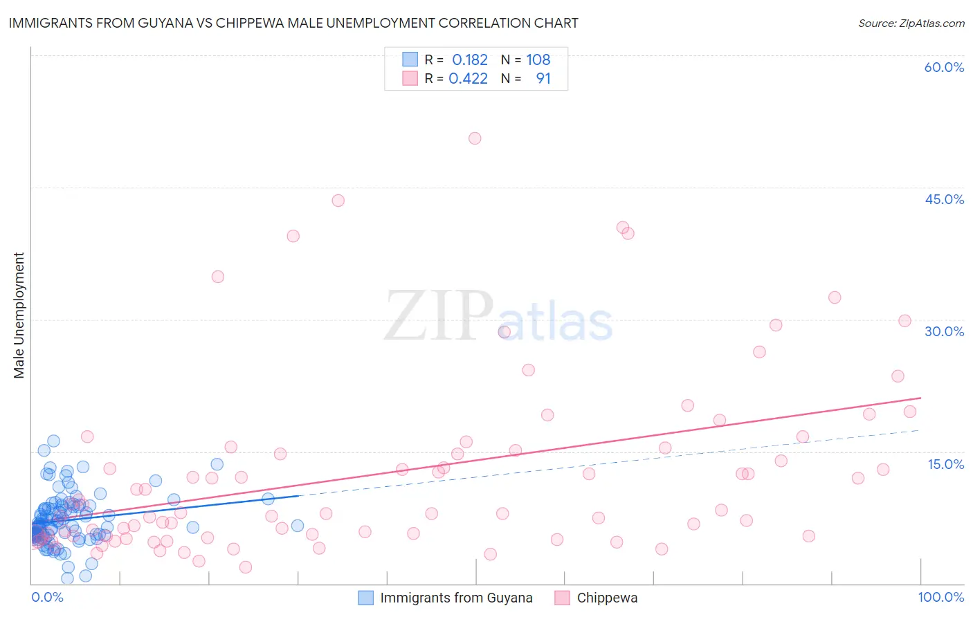 Immigrants from Guyana vs Chippewa Male Unemployment