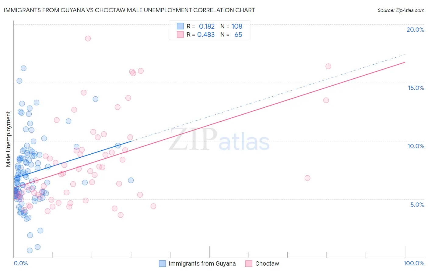 Immigrants from Guyana vs Choctaw Male Unemployment