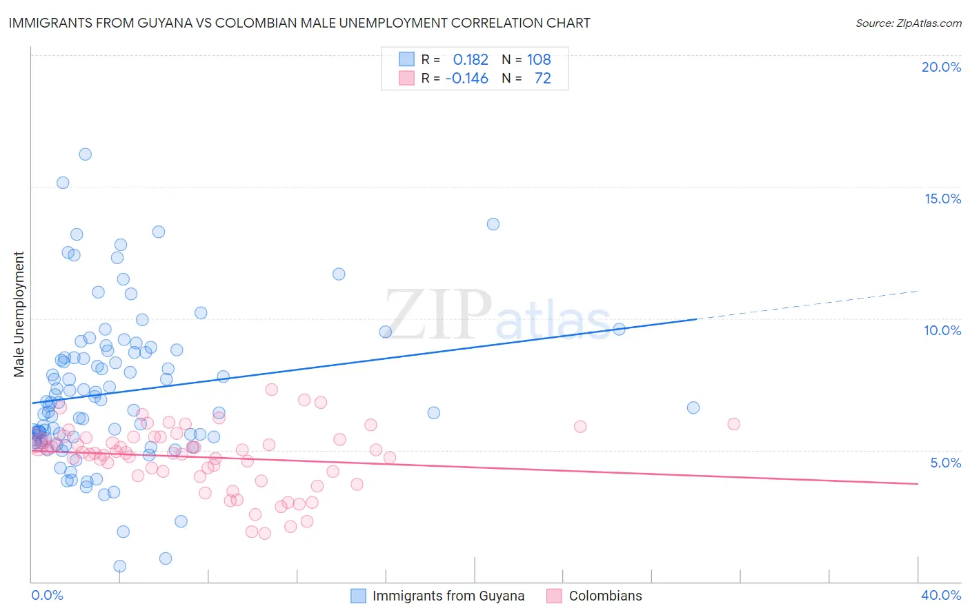 Immigrants from Guyana vs Colombian Male Unemployment