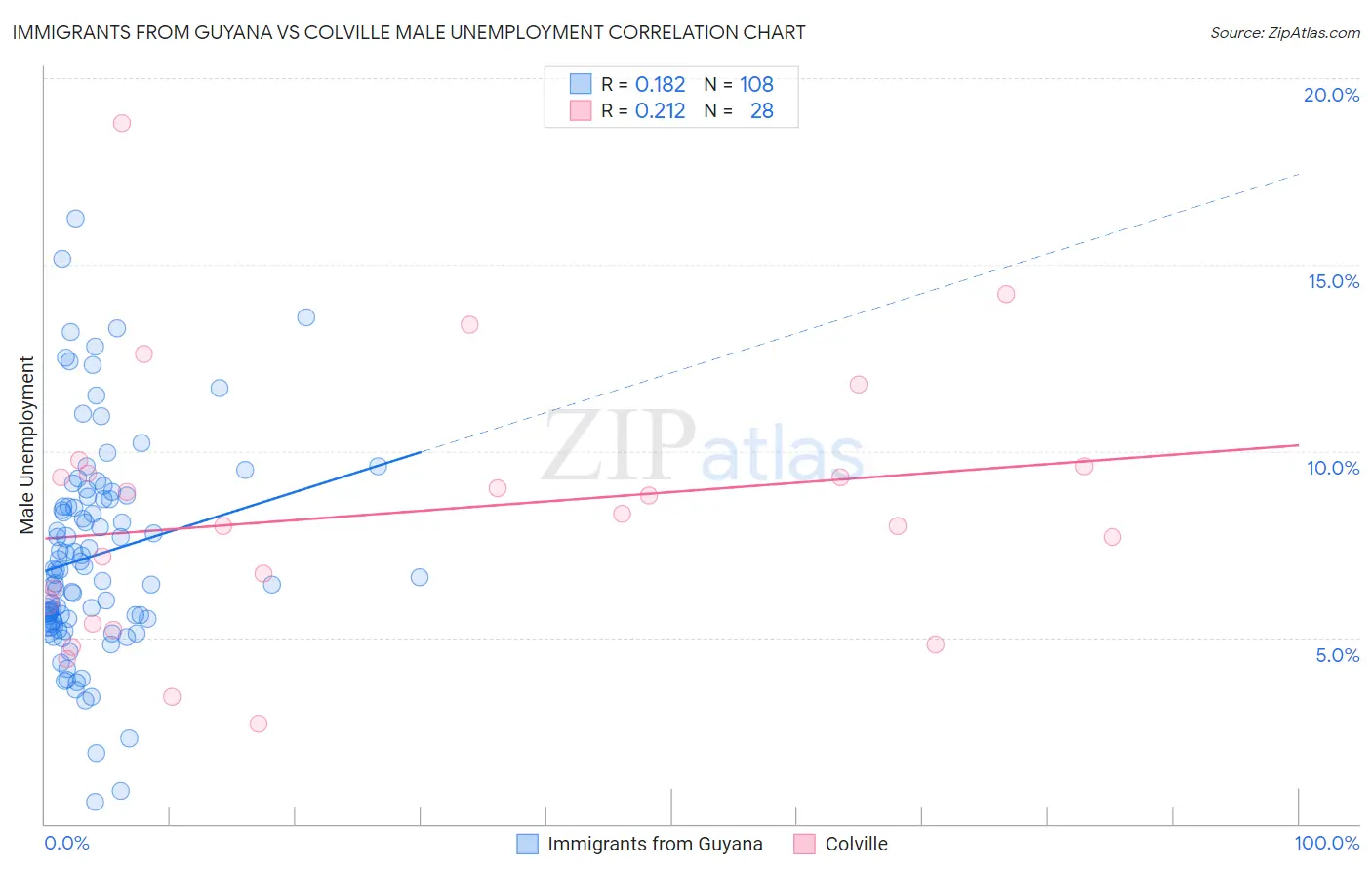 Immigrants from Guyana vs Colville Male Unemployment