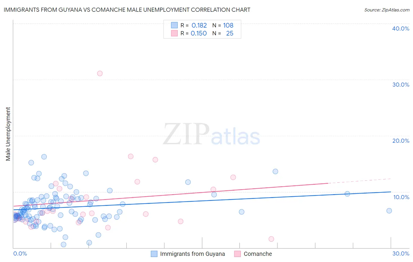 Immigrants from Guyana vs Comanche Male Unemployment