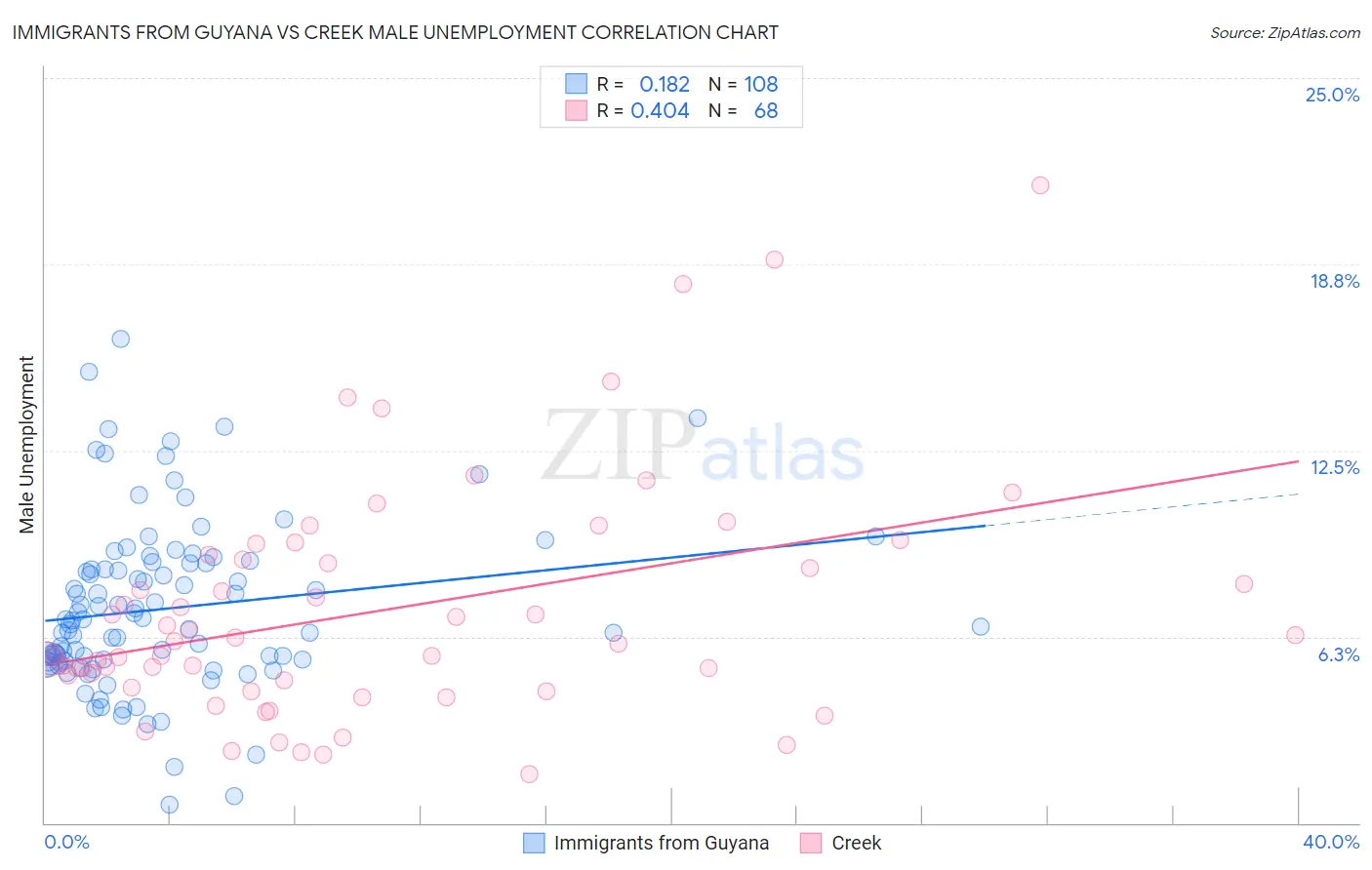Immigrants from Guyana vs Creek Male Unemployment