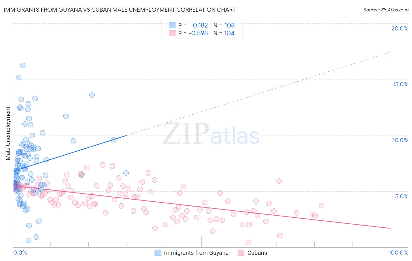 Immigrants from Guyana vs Cuban Male Unemployment