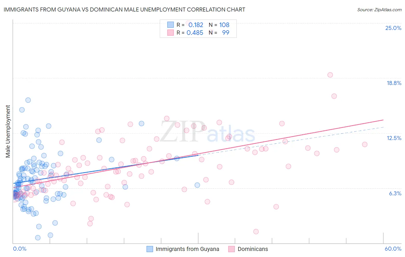 Immigrants from Guyana vs Dominican Male Unemployment