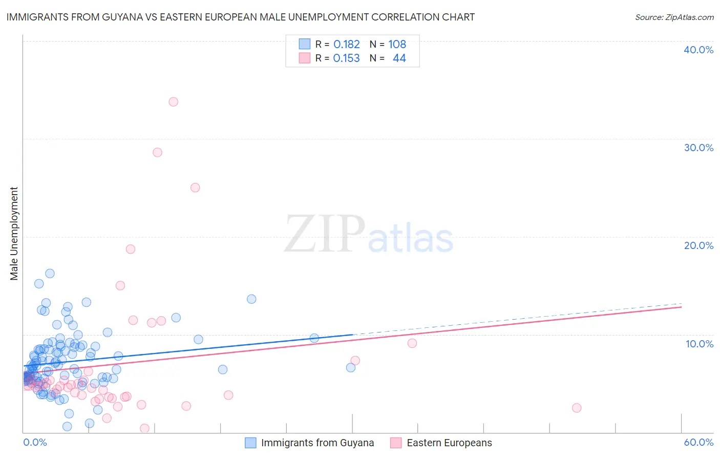 Immigrants from Guyana vs Eastern European Male Unemployment