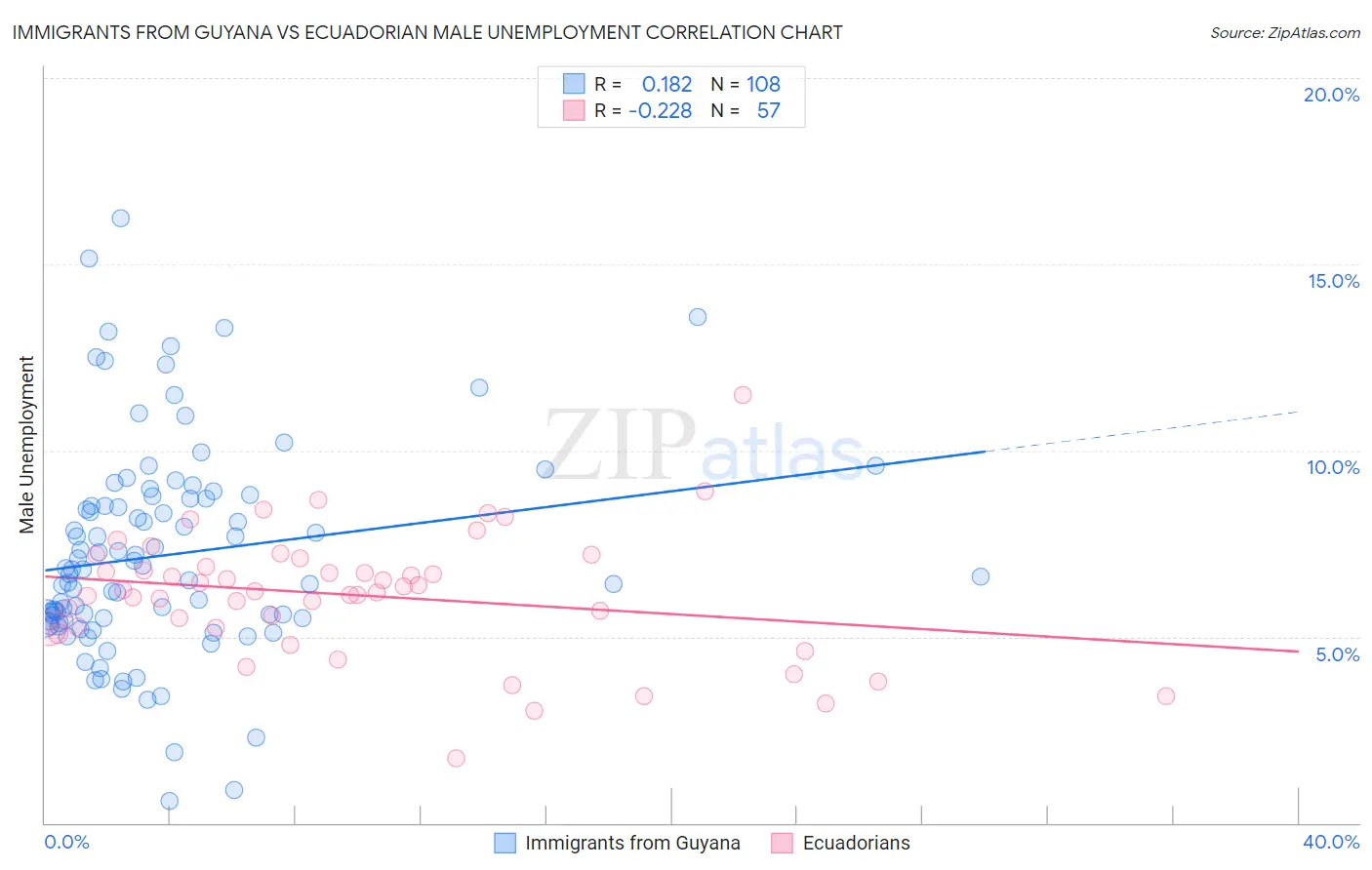 Immigrants from Guyana vs Ecuadorian Male Unemployment