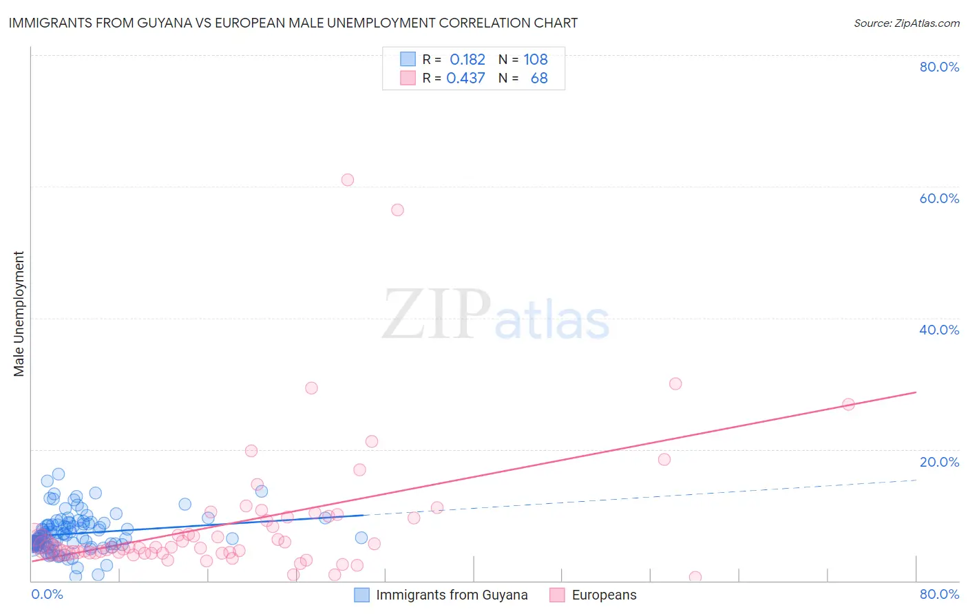 Immigrants from Guyana vs European Male Unemployment
