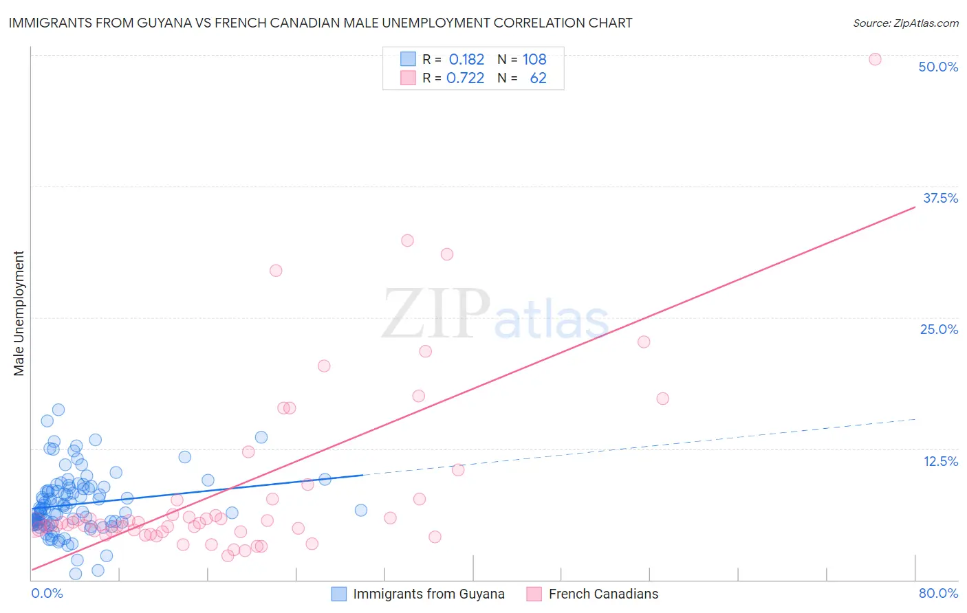 Immigrants from Guyana vs French Canadian Male Unemployment