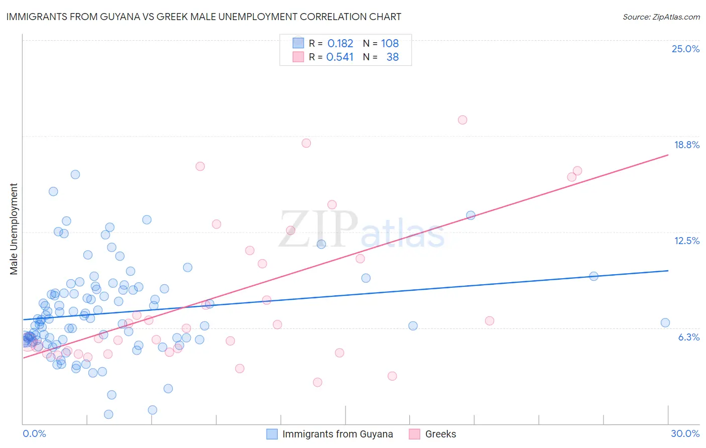 Immigrants from Guyana vs Greek Male Unemployment