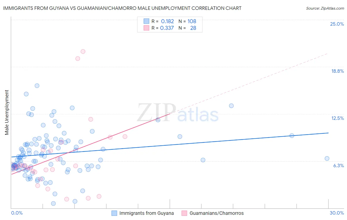 Immigrants from Guyana vs Guamanian/Chamorro Male Unemployment