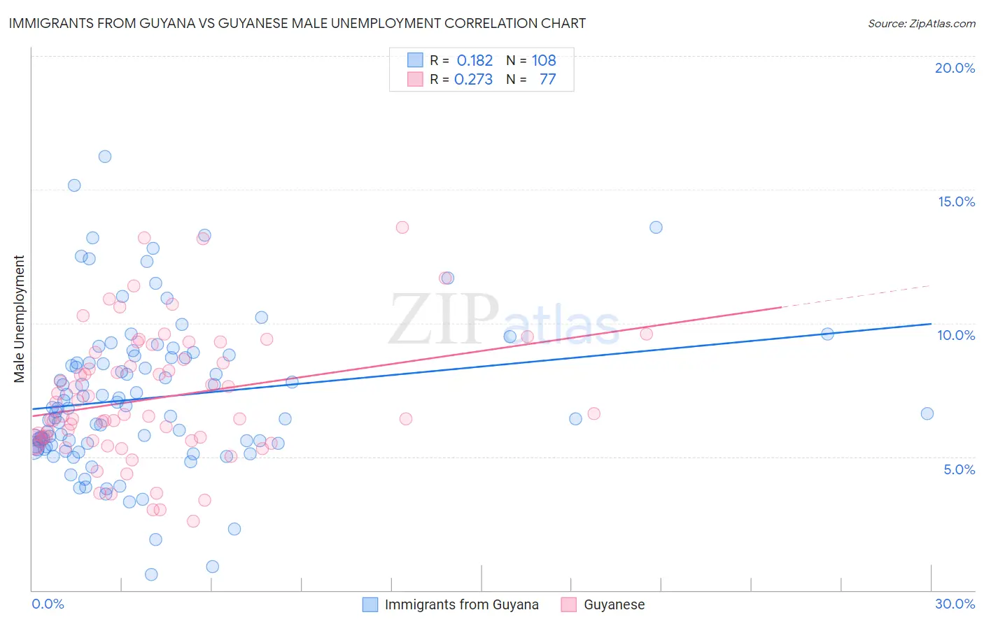 Immigrants from Guyana vs Guyanese Male Unemployment