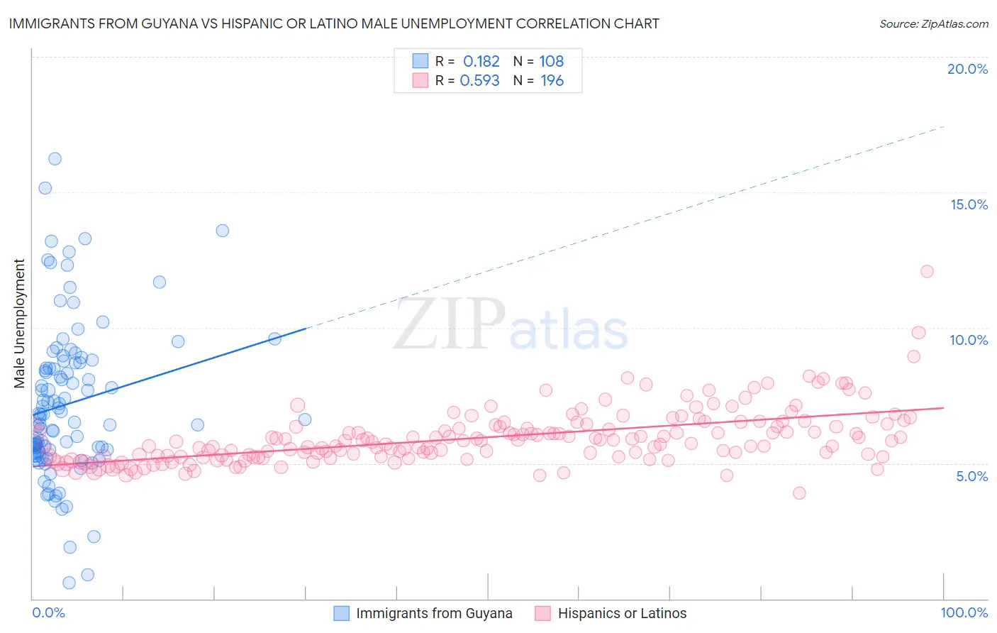 Immigrants from Guyana vs Hispanic or Latino Male Unemployment