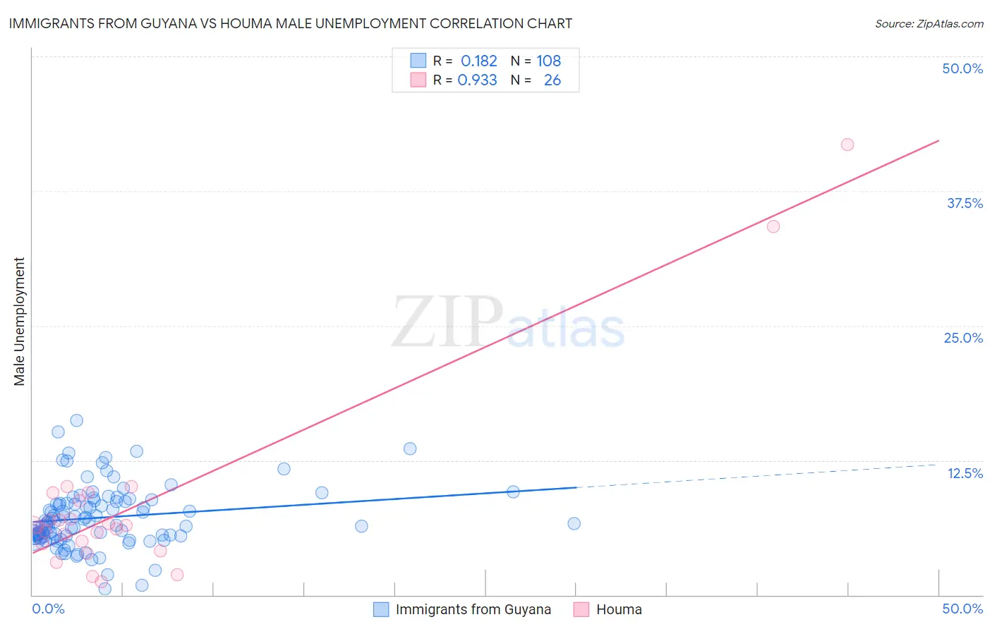 Immigrants from Guyana vs Houma Male Unemployment