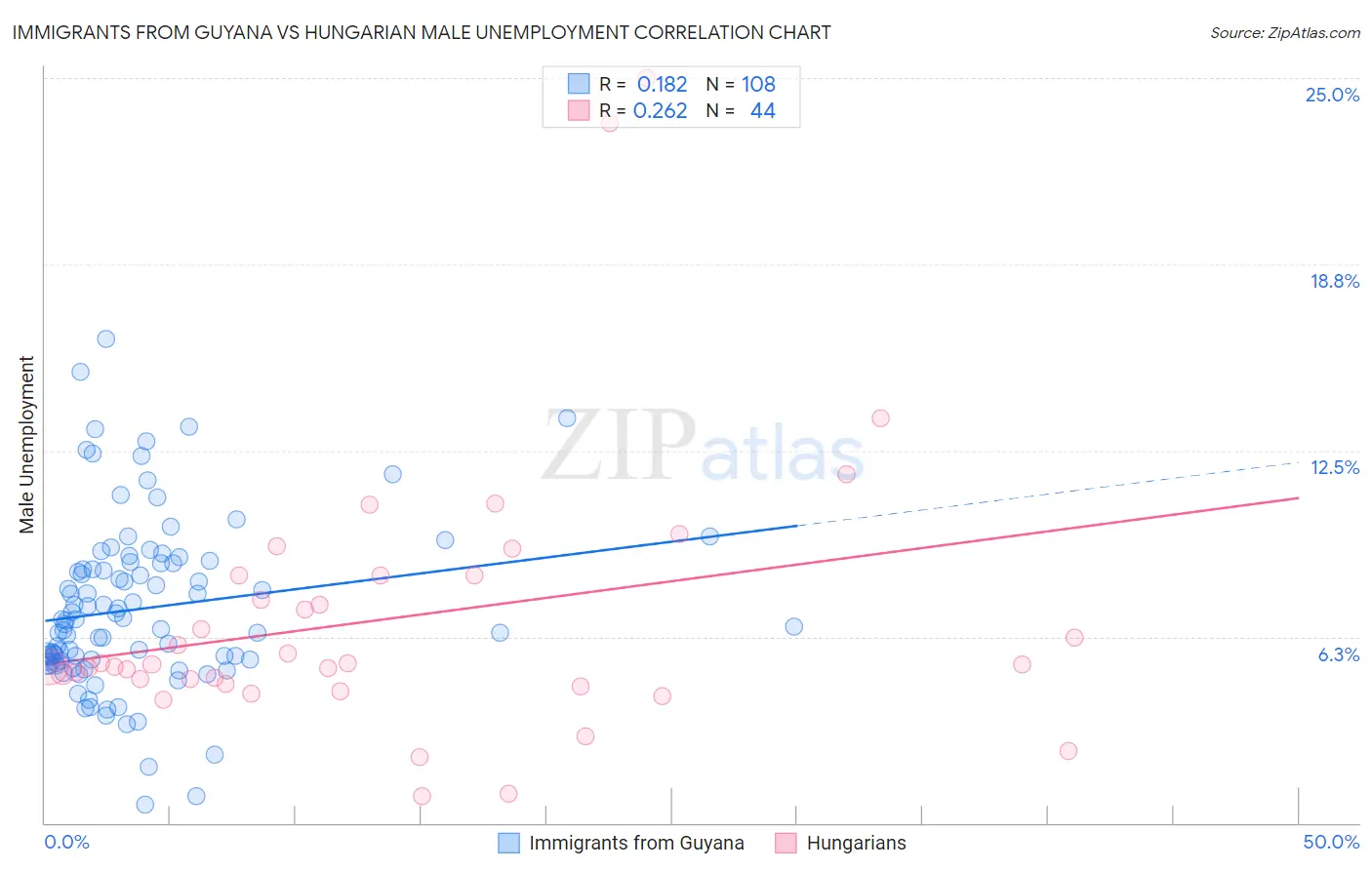 Immigrants from Guyana vs Hungarian Male Unemployment