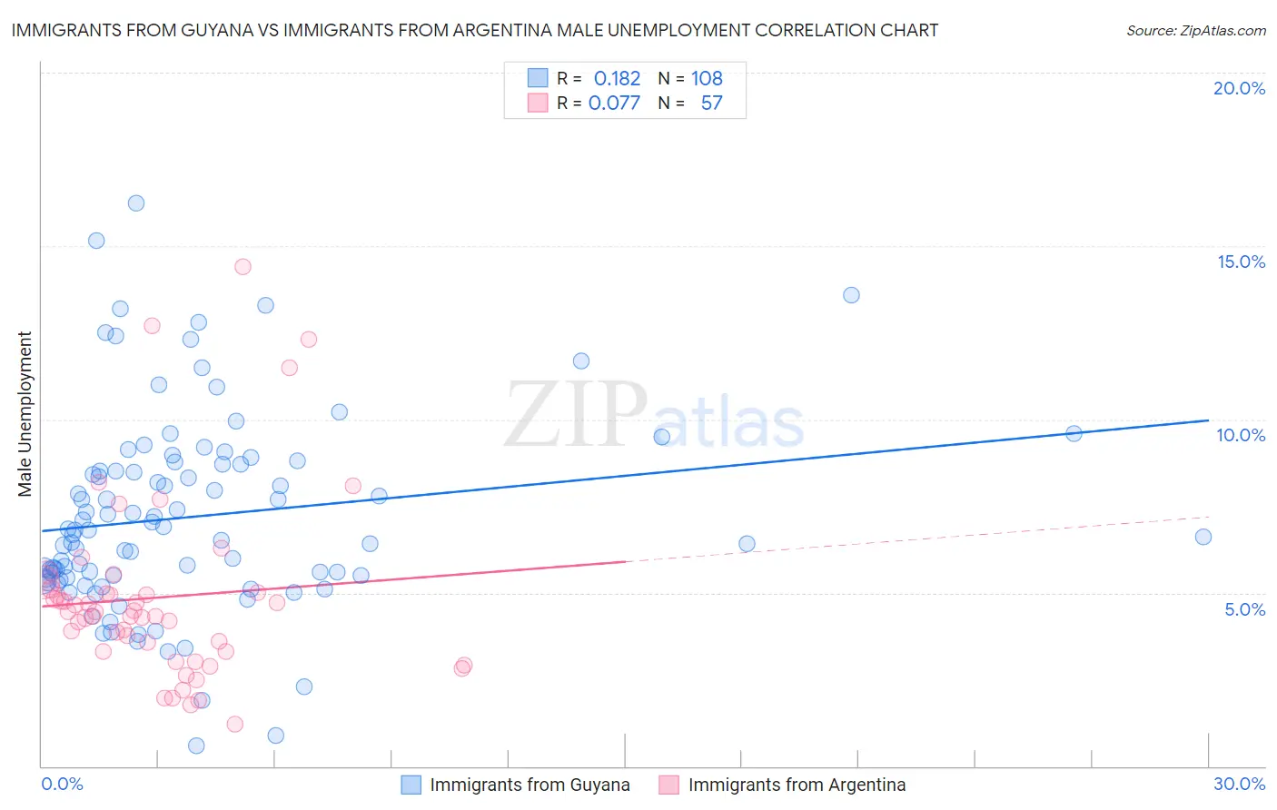 Immigrants from Guyana vs Immigrants from Argentina Male Unemployment