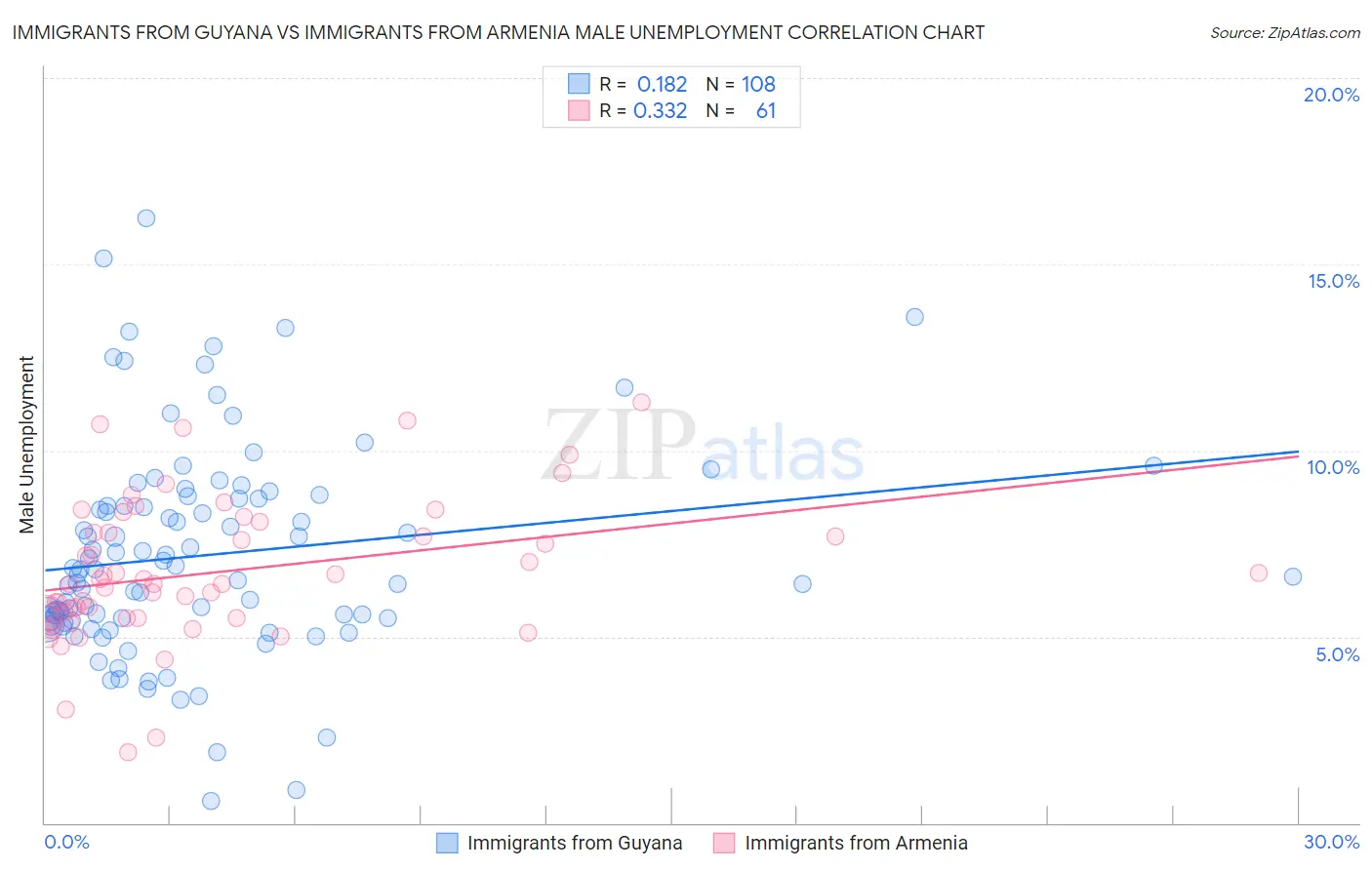Immigrants from Guyana vs Immigrants from Armenia Male Unemployment