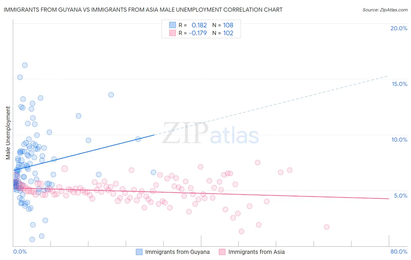 Immigrants from Guyana vs Immigrants from Asia Male Unemployment