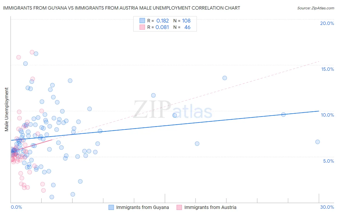 Immigrants from Guyana vs Immigrants from Austria Male Unemployment