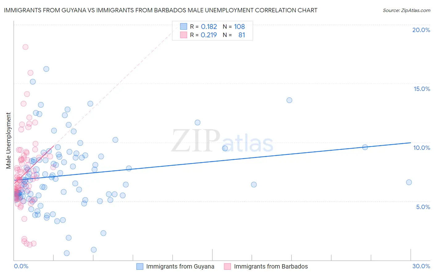 Immigrants from Guyana vs Immigrants from Barbados Male Unemployment