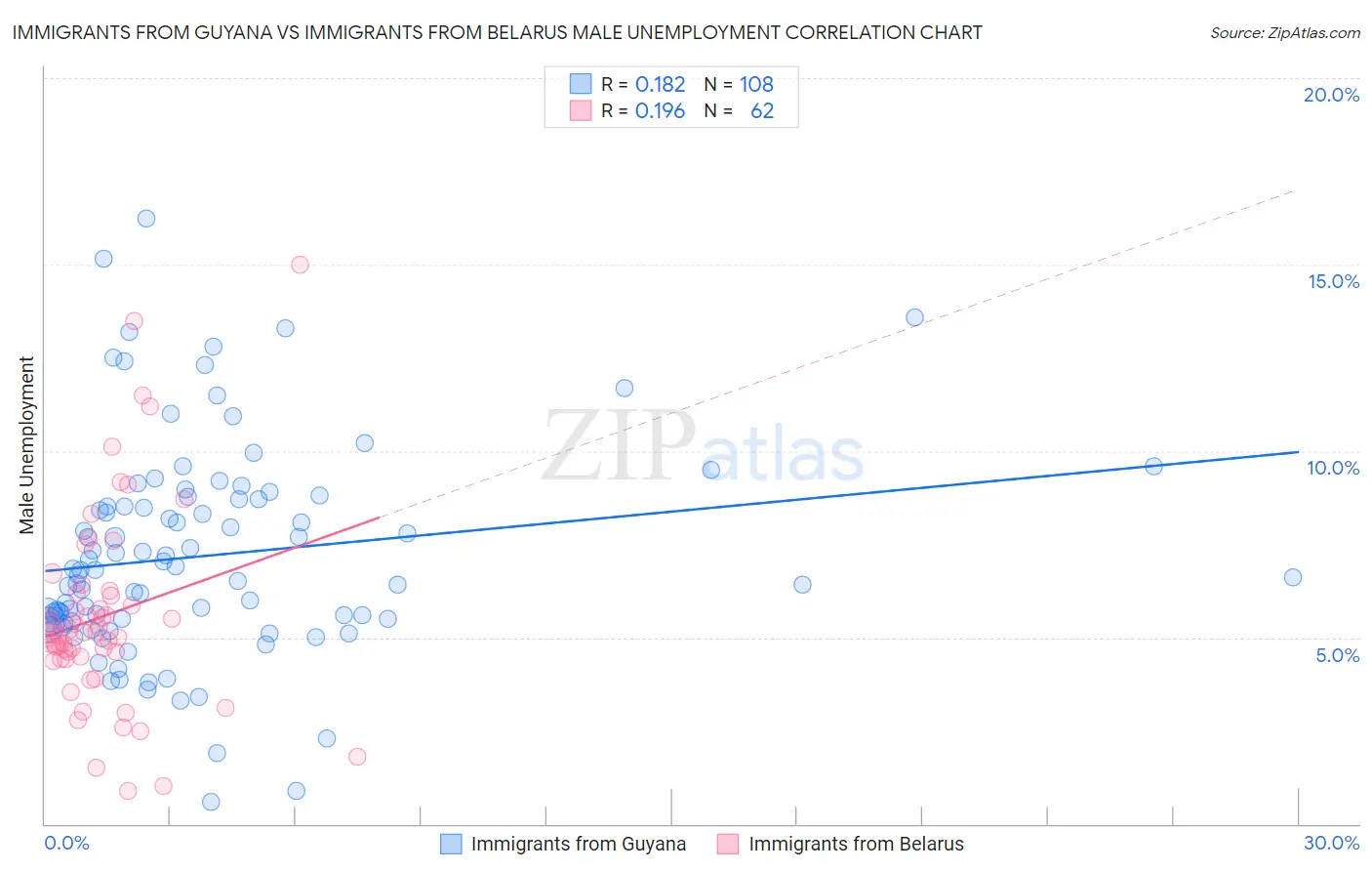 Immigrants from Guyana vs Immigrants from Belarus Male Unemployment