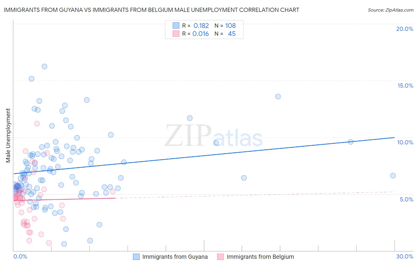Immigrants from Guyana vs Immigrants from Belgium Male Unemployment