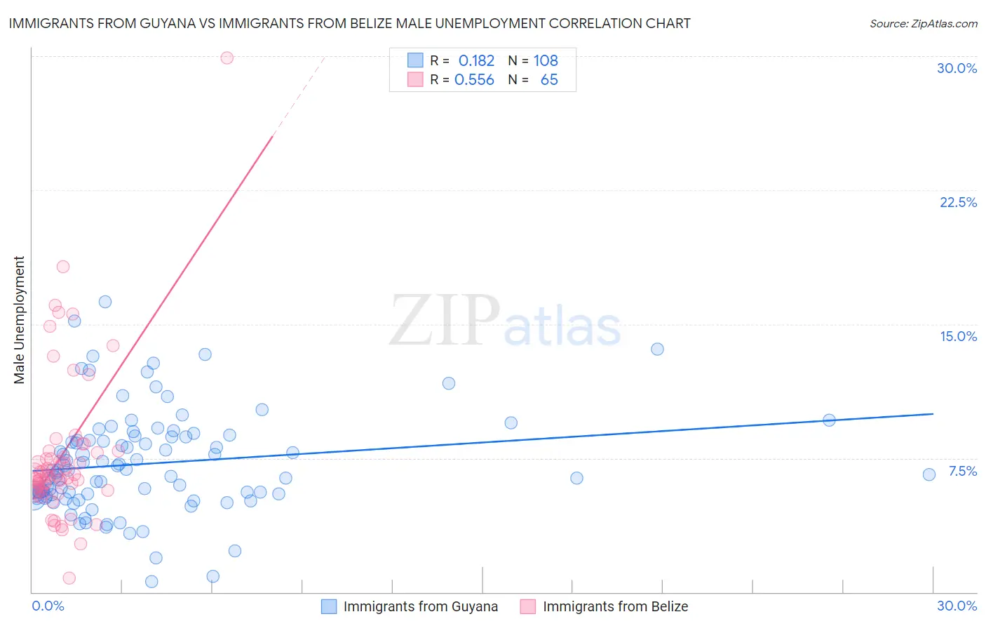 Immigrants from Guyana vs Immigrants from Belize Male Unemployment