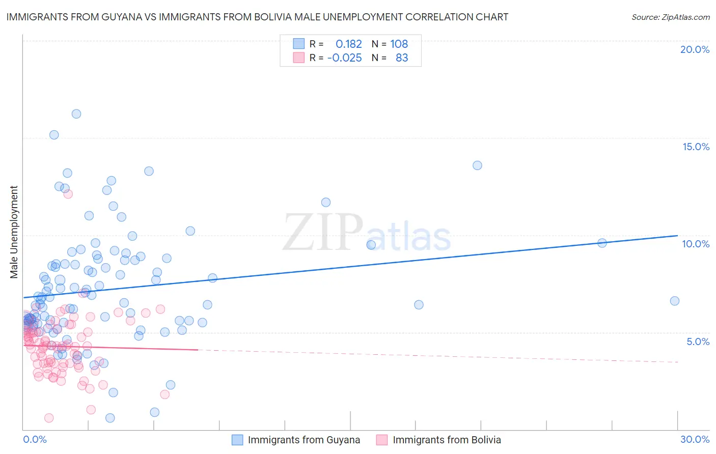 Immigrants from Guyana vs Immigrants from Bolivia Male Unemployment
