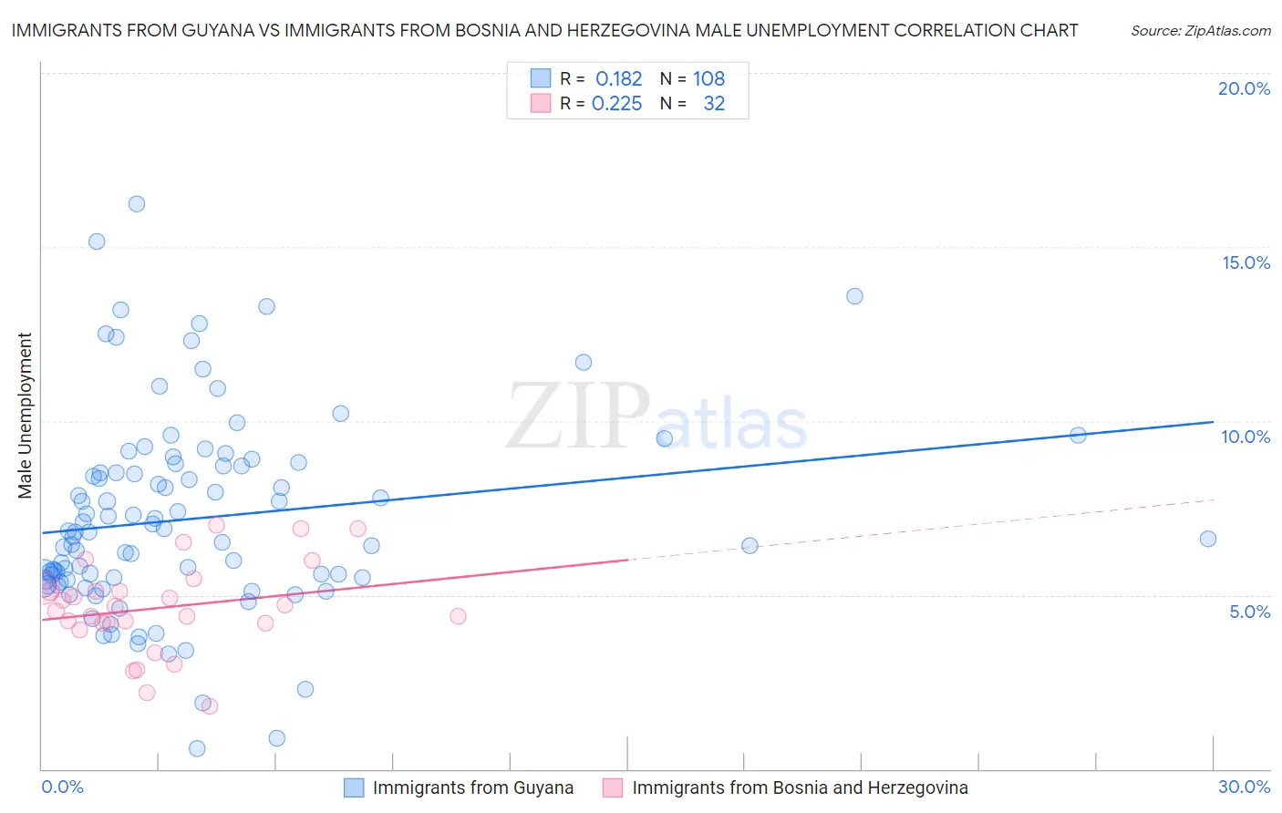 Immigrants from Guyana vs Immigrants from Bosnia and Herzegovina Male Unemployment